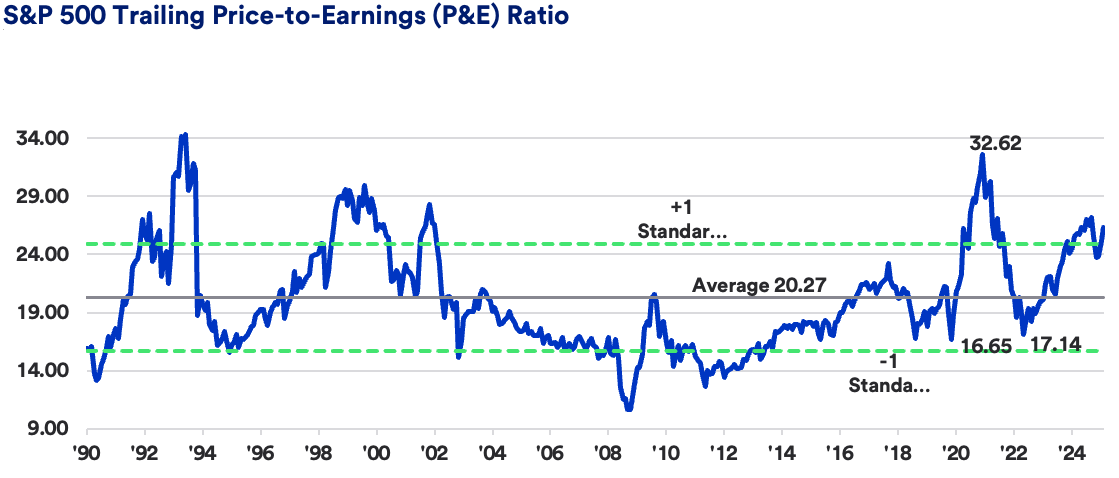 Chart depicts S&P 500 trailing price-to-earnings ratio: 1990 - 2025.